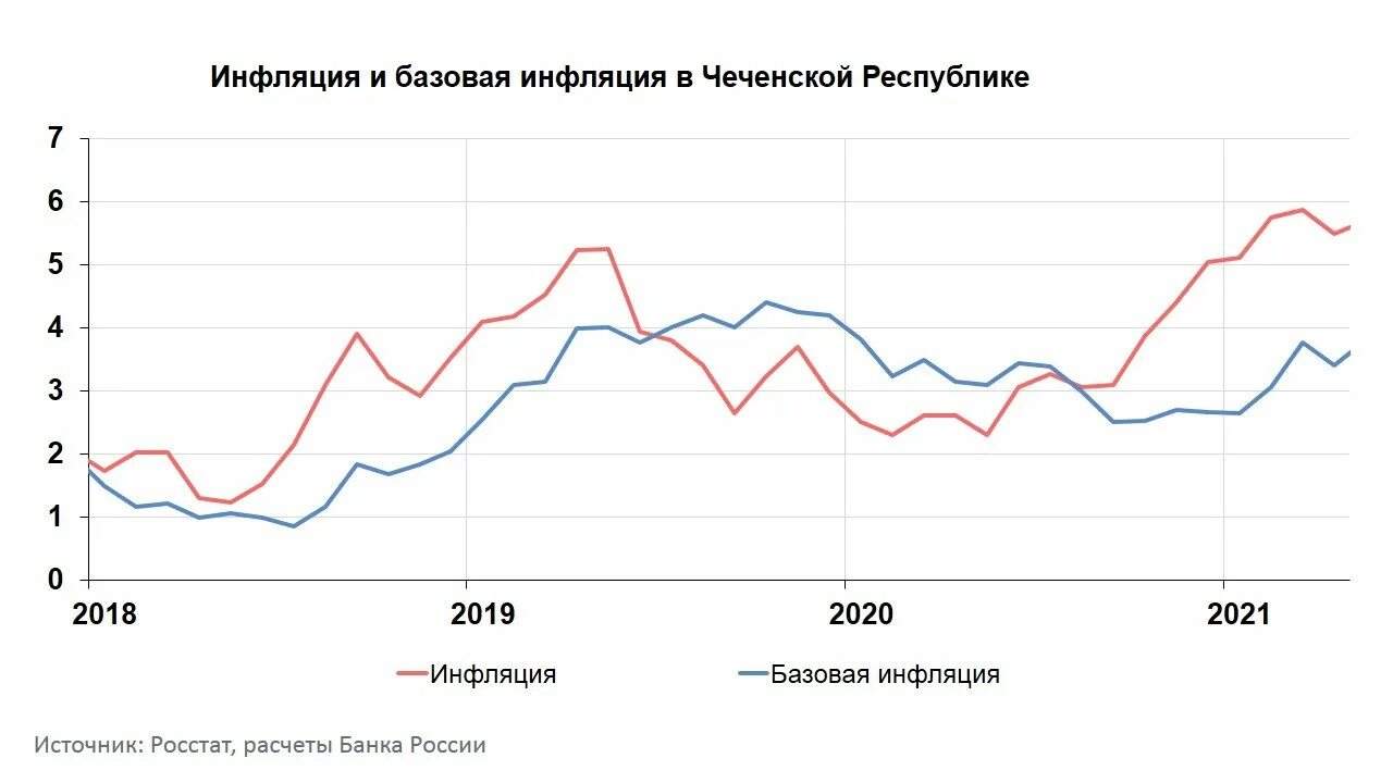 Выплаты в чеченской республике. Инфляция в Армении. Инфляция в Чеченской Республике. Годовые темпы прироста денежных агрегатов, % на сегодняшний день.