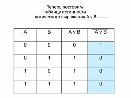 Построение таблиц истинности контрольная работа 8 класс