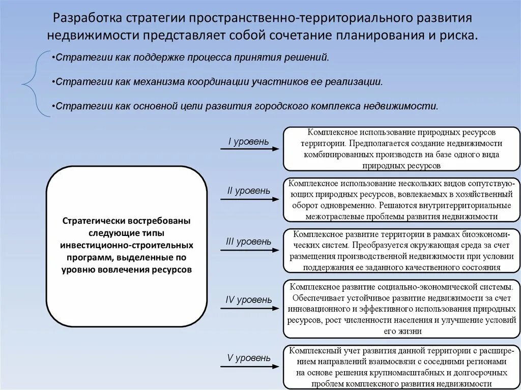 Условия территориального развития. Стратегия пространственного развития 2025. Стратегия развития территории. Разработка стратегии территориального развития. Стратегия пространственного развития Российской Федерации.