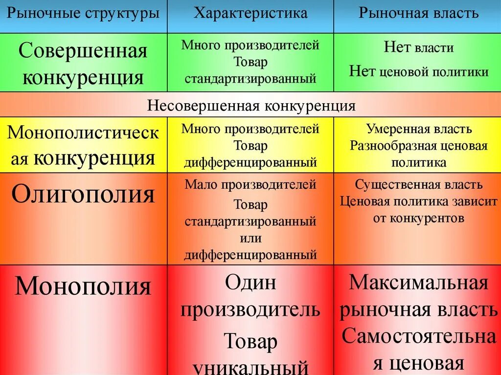 Понятие совершенной конкуренции предполагает что. Основные рыночные структуры совершенная и несовершенная. рыночные структуры в экономике. типы рыночных структур. типы рыночных структур несовершенной конкуренции.