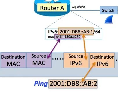 Ipv6 mac