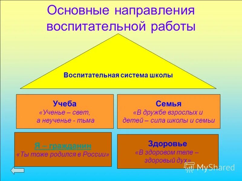 семейное направление воспитательной работы. направления воспитательной работы. основные направления воспитательной деятельности в начальной школе. основные направления воспитательной работы в школе. направления воспитательной работы семья.