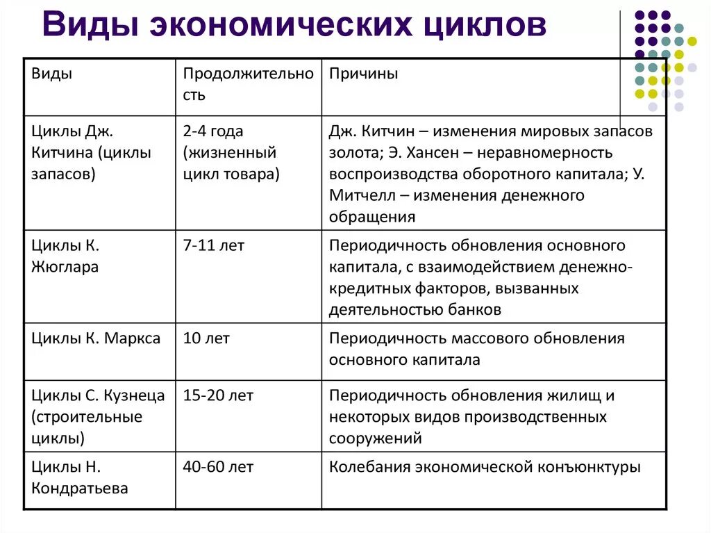 Экономика в разные периоды