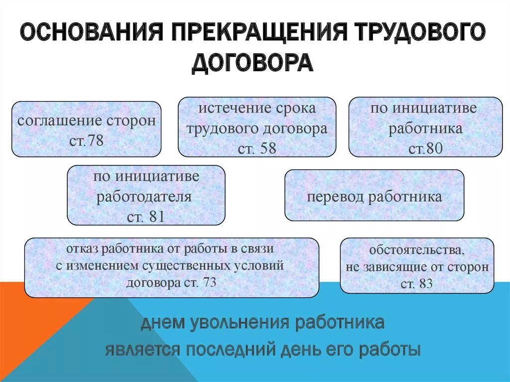 Основания расторжения трудового договора схема. Порядок оформления прекращения трудового договора схема. Основания прекращения трудового договора схема. Перечислите основания расторжения трудового договора. Каков порядок заключения изменения и расторжения трудового