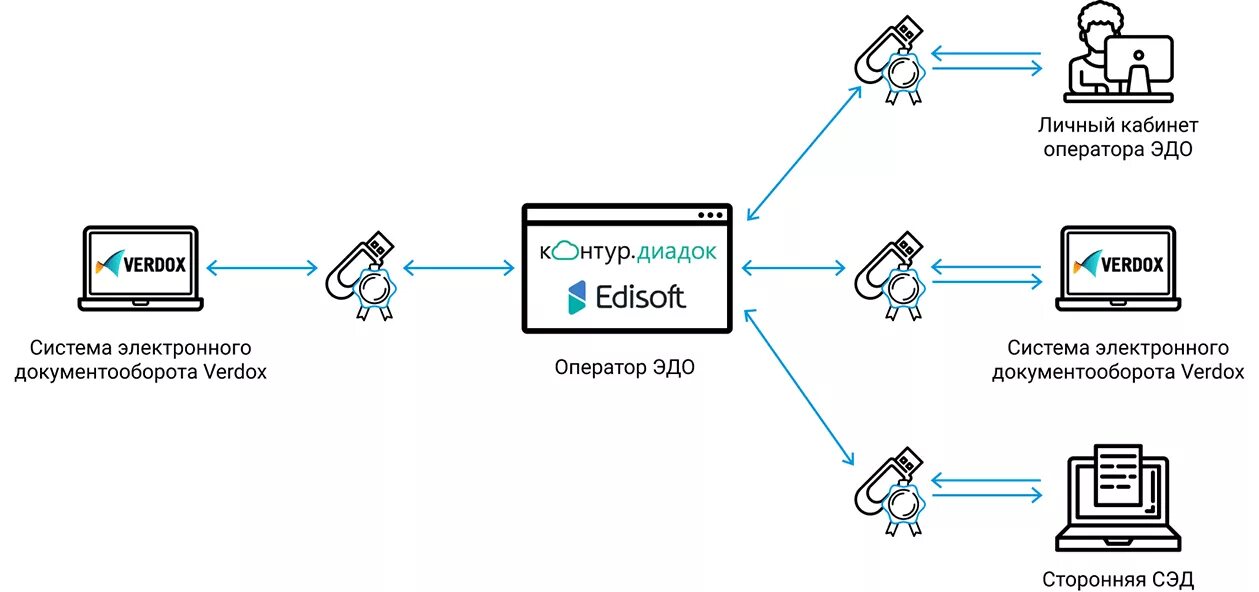 Эдо интеграция. Схема работы системы электронного документооборота. Схема присоединения системы электронного документооборота. Электронный документооборот схема работы. Схема электронного документооборота в 1с.