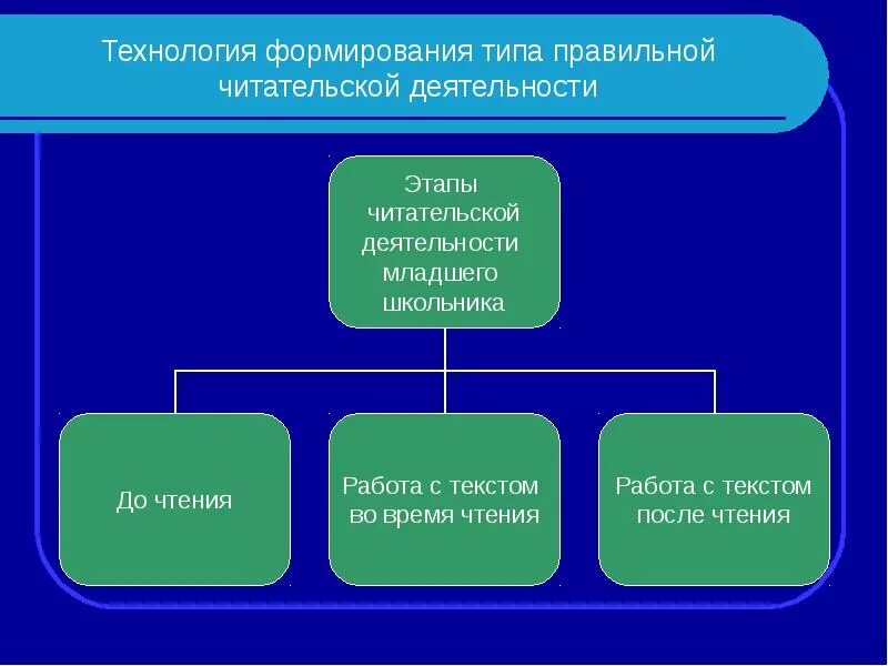 Этапы деятельности школьника. Технология формирования правильной читательской деятельности. Технология правильного типа читательской деятельности. Читательская грамотность младших школьников. Этапы формирования читательской деятельности.