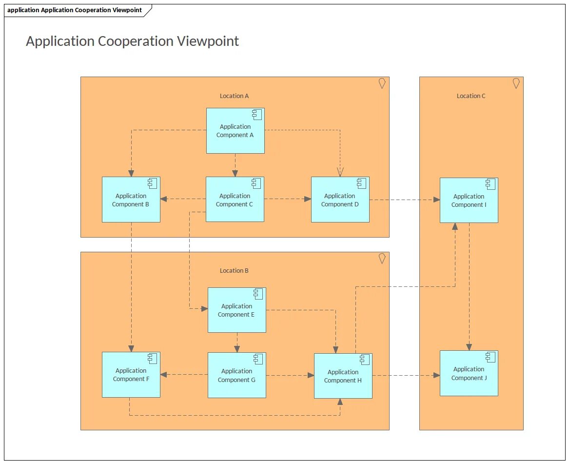 Application load component. Application architecture archimate. archimate архитектура приложения. archi архитектура предприятия. enterprise architect.