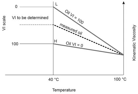 High viscosity oil