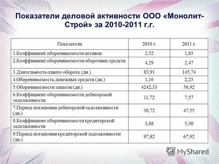 Деловая активность показатели рентабельности