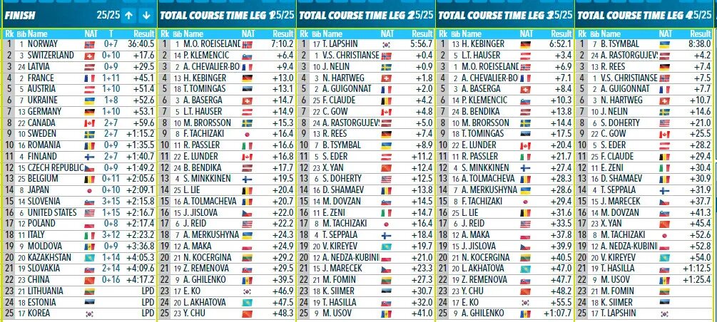 Км по биатлону общий зачет. Итоги ЧМ 2024 по биатлону. Чр по биатлону 2024 расписание и результаты