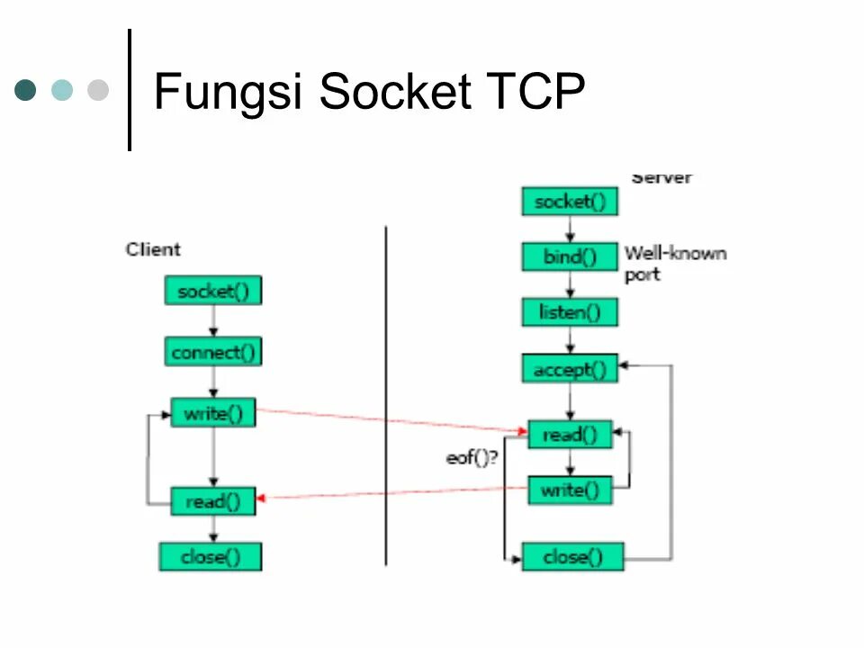 Messaging socket. TCP сокет. Что такое сокет TCP/IP. TCP IP Порты и сокеты. TCP Socket Protocol.