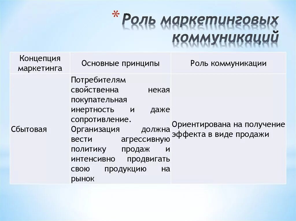 Роль маркетинговых коммуникаций