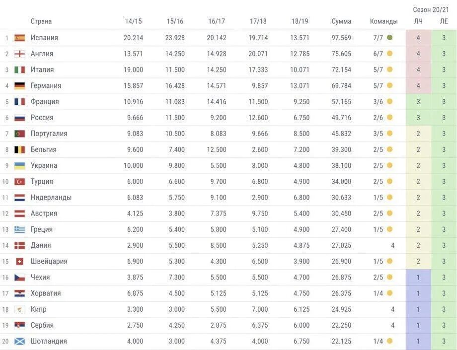 Рейтинг стран по футболу 2020 на сегодня таблица. Таблица коэффициентов страны. Категории показателей. Футбол таблица коэффициентов уефа 2020 2021. Таблица коэффициентов страны.