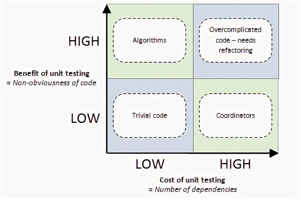 Unit of needs. Unit testing. unit testing книга. testing quadrants. unit-testing svg.
