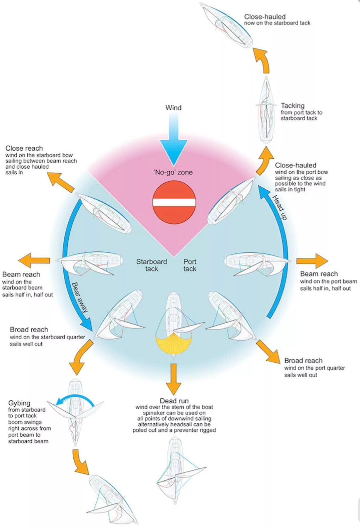 Бакштаг курс относительно ветра. Курсы относительно ветра. Points of Sailing.