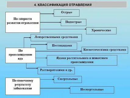 Интоксикация классификация