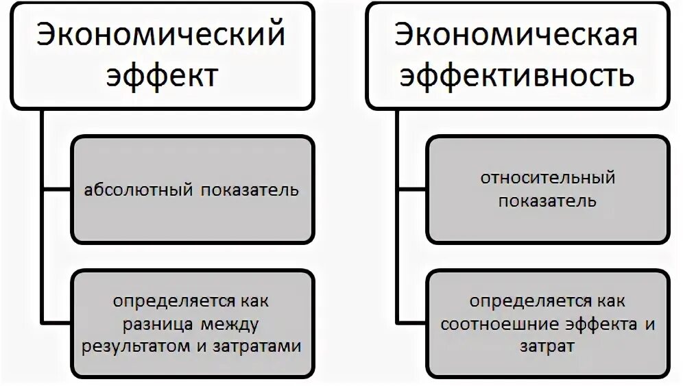 Экономический эффект. Сущность экономического эффекта. Экономический эффект от использования логистики заключается. Отличие эффекта от эффективности. Сущность экономического эффекта.
