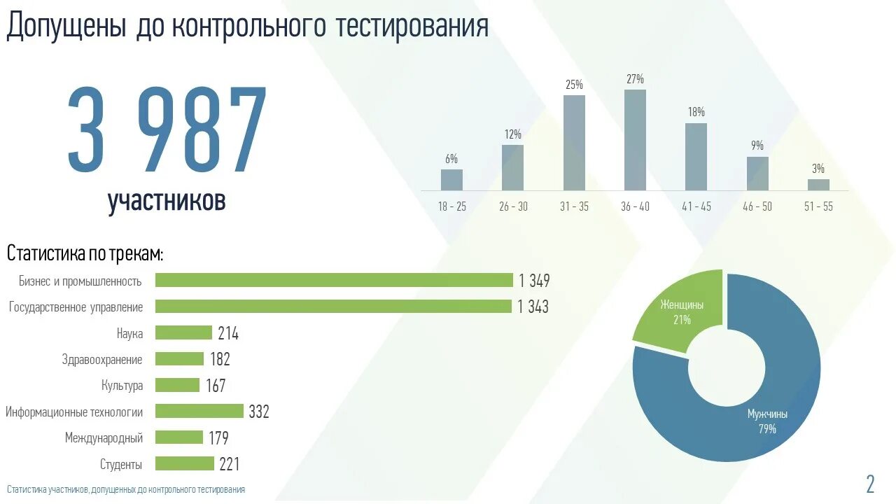 Лидеры России. Конкурс Лидеры России 2023. Лидеры России статистика. Лидеры России задания. Лидеры россии количество