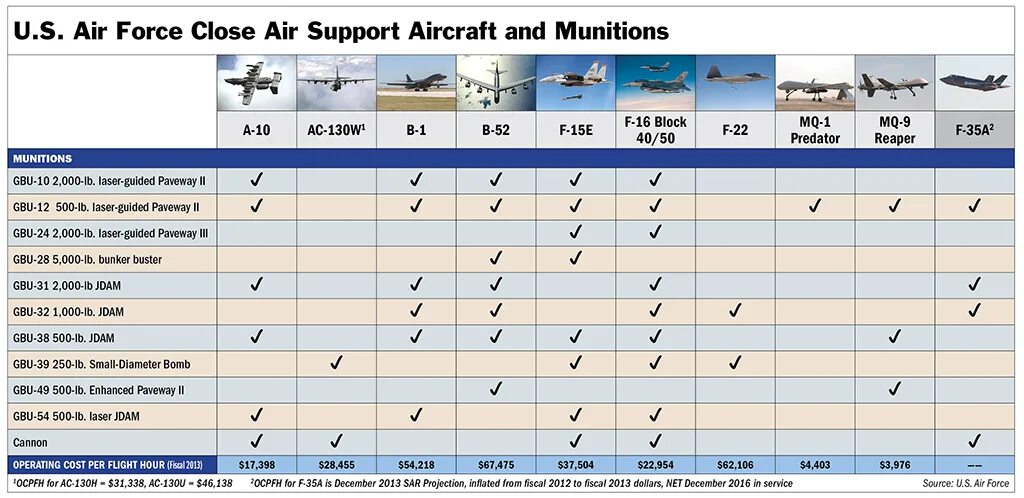 Air support. Close Air support. Close Air support Operation. JDAM схема. Close-Air support AC-130u.