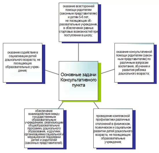 Оказание консультативной и методической помощи. Задачи консультативного пункта для родителей в детском саду. Консультативный пункт в ДОУ. План работы консультативного психолого- педагогического пункта. Схема консультационного центра для родителей.