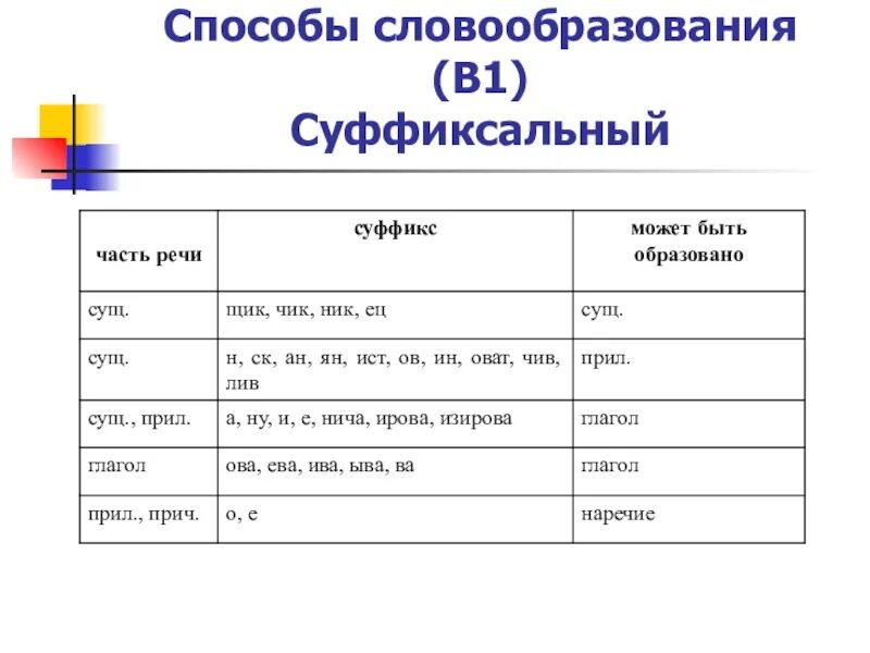 Словообразование глаголов в русском языке. Словообразование. Словообразование глаголов упражнения. Морфемика и словообразование. Словообразование способы словообразования.