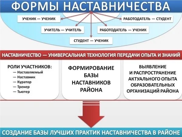 Формы наставничества. Целевая модель наставничества. Модели наставничества в образовании. Формы и виды наставничества. Тест организация наставничества в образовательной организации