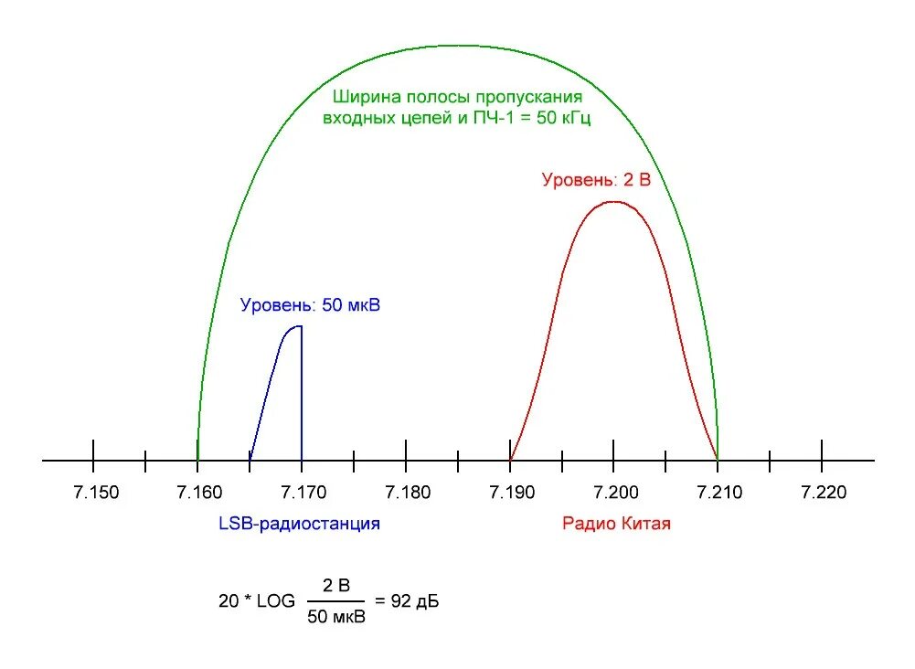 Полоса пропускания в 0 ДБ. Полоса пропускания приемника формула. Ширина полосы пропускания приемника. Ширина полосы пропускания сигнала.
