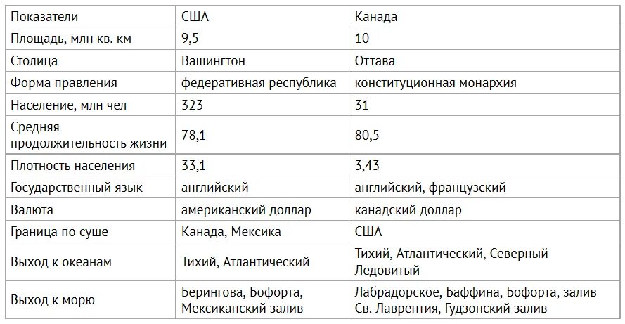 Черты различия сша и канады. Сравнительная характеристика США И Канады таблица. Характеристика США И Канады. Сравнение Америки и Канады таблица. География сравнительная характеристика Канады и США таблица.