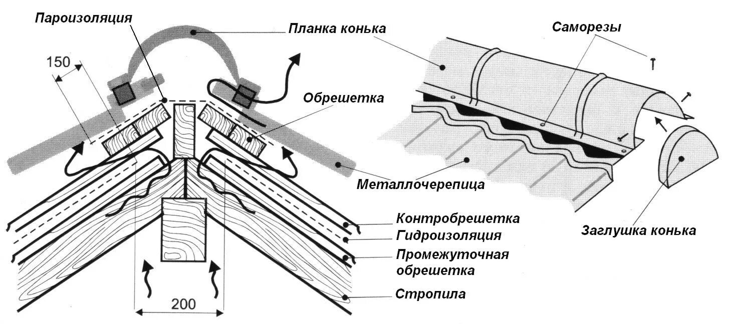 Узлы металлочерепицы. Крепление металлочерепицы к обрешетке схема. Кровля металлочерепица монтаж схема. Схема устройства вентилируемой кровли. Коньковый узел скатной кровли.