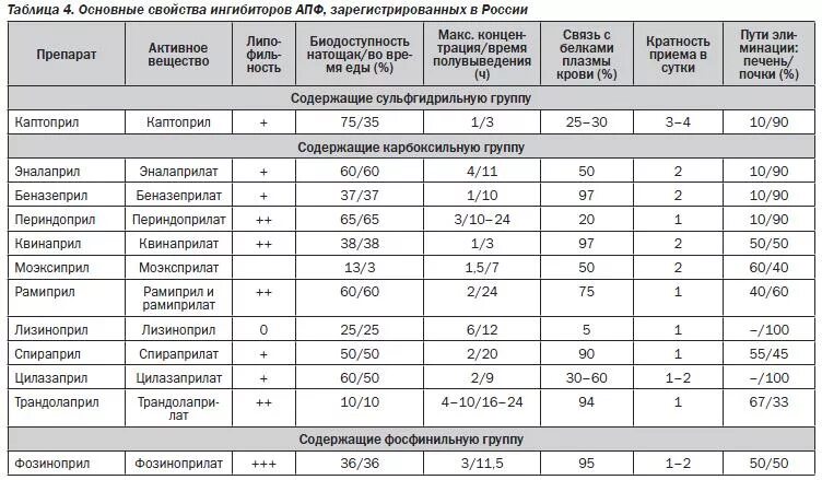 Ингибиторы АПФ препараты классификация. Ингибиторы АПФ таблица. Сравнительная характеристика ингибиторов АПФ. Ингибиторы АПФ список. Сартаны ингибиторы