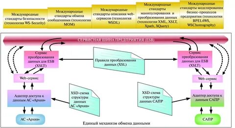 Стандарты обмена информацией
