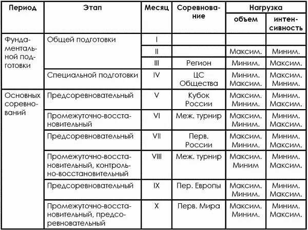 Этапы периода подготовки. Годичный цикл спортивной тренировки таблица. Периодизация годичного цикла тренировки. Периоды годичного цикла спортивной тренировки. Мезоцикл , мезоцикл, макроцикл.