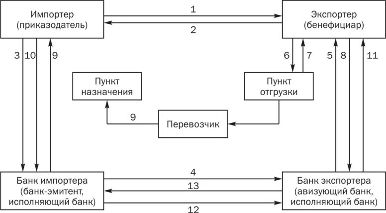 Действия аккредитива. Схема международных расчетов документарными аккредитивами. Депонированный аккредитив схема. Документарный аккредитив схема. Международный аккредитив схема.