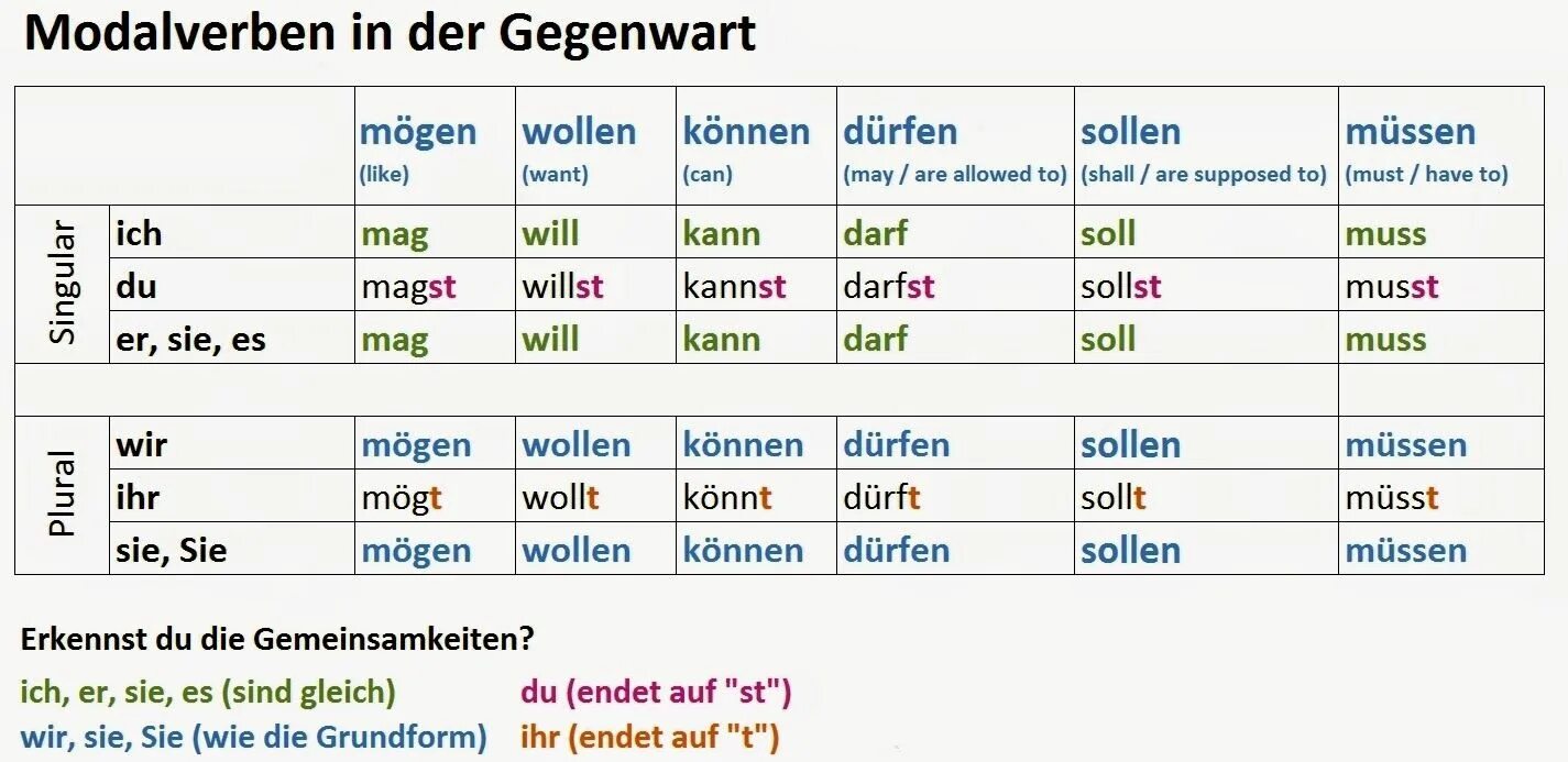 Sollen спряжение. Модальные глаголы в немецком спряжение и перевод. Спряжение модальных глаголов в немецком языке таблица. Спряжение модальных глаголов в немецком языке 5 класс. Таблица спряжения модальных глаголов в немецком языке таблица.