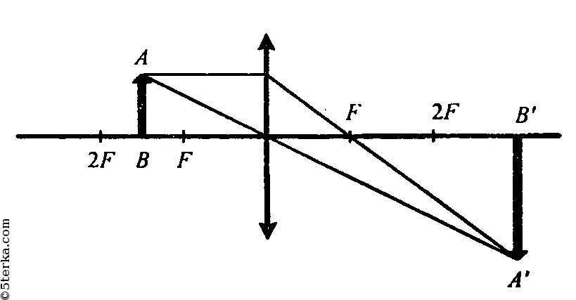 Собирающая линза f<d<2f построение. Изображение собирающей линзы с фокусным расстоянием 2f. Физика линзы д=f d>2f. Рассеивающая линза f<d<2f.