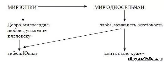 Мысль произведения юшка