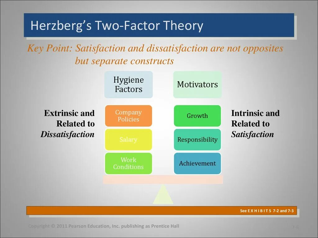 Key factor. Herzberg Theory. Herzberg's Theory Factors. Two Factor Theory. Herzberg’s Motivation Hygiene Theory.