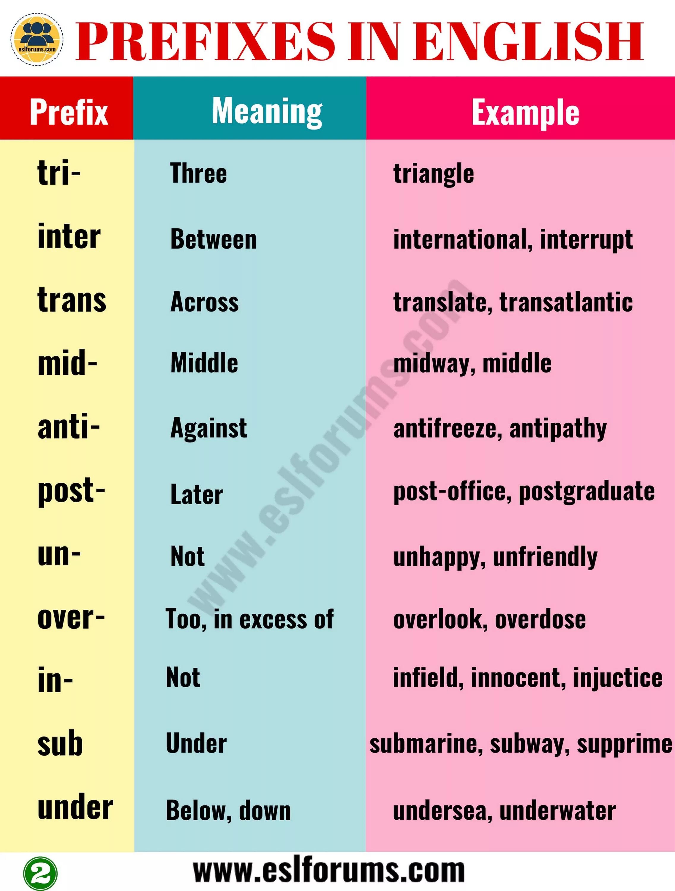 Prefixes in english. Префиксы в английском языке. English prefixes. Префикс in в английском языке. Префиксы в английском примеры.