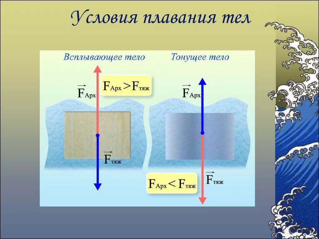 Плавание тел. Плавание судов. Сила Архимеда. Архимед плавание тел плавание судов. Сила Архимеда плавание судов. Условия плавания тел. Плавание тел вследствие действия силы архимеда возможно