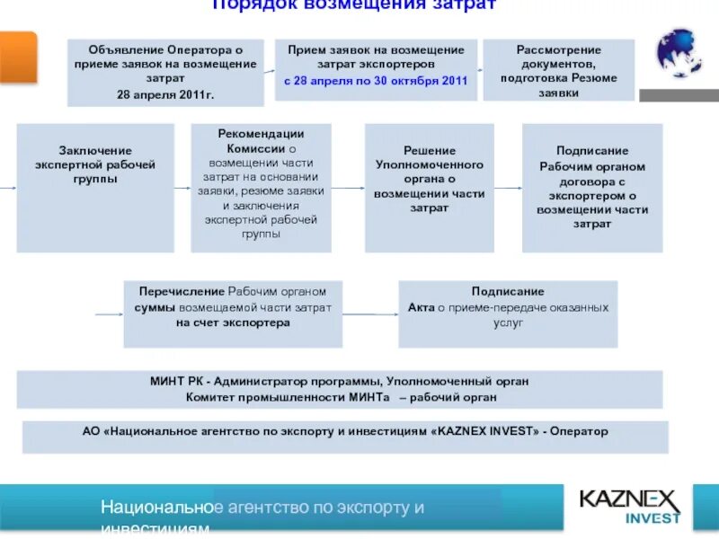 Возмещение части расходов