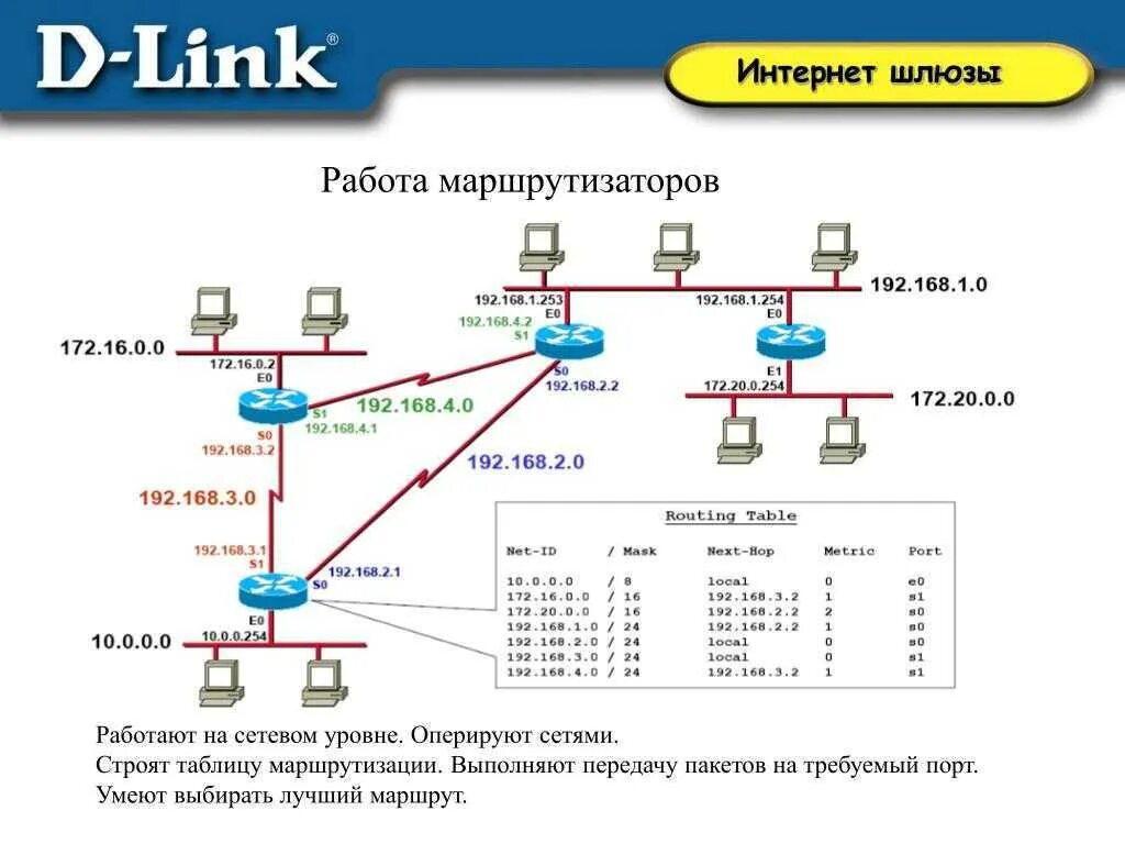 Таблица маршрутизации маршрутизатора содержит. Таблица IP-маршрутизации роутеров. Таблица маршрутизации роутера. Таблица маршрутизации подсетей. Подсеть маршрутизация