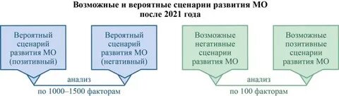 После 2021 года