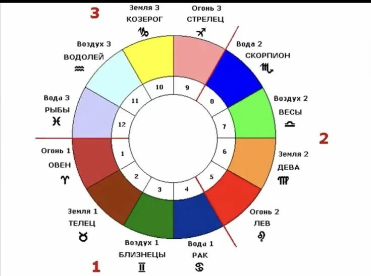 Знаки зодиака цвета. Подходящий цвет по знаку зодиака. Знаки зодиака по стихиям. Цвета которые подходят знакам зодиака. Гороскоп земляные