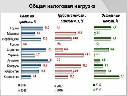 Таблица налоговой нагрузки по отраслям 2023