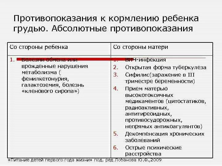 Абсолютные противопоказания к кормлению грудью со стороны матери. Противопоказания к естественному вскармливанию. Перечислите противопоказания к естественному вскармливанию:. Противопоказания к грудному вскармливанию со стороны матери. Вскармливания противопоказания