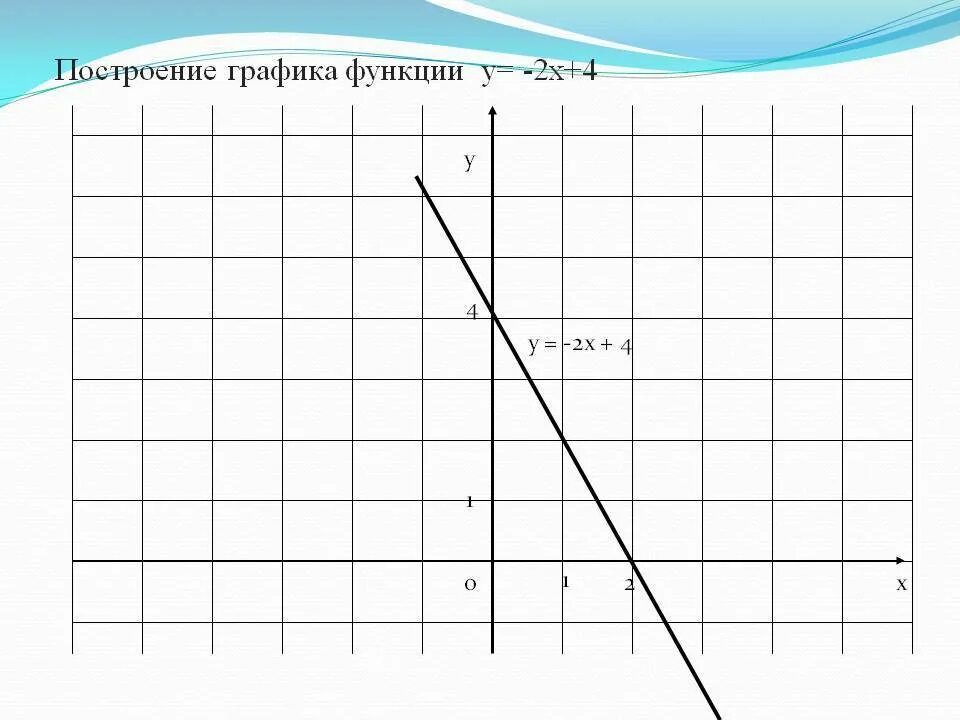 Функция у 0 5х 1. Постройте график функции у 2х-4. Построить график функции у 2х-4. У 4х 2 график функции. Постройте графики функции у=4-х.