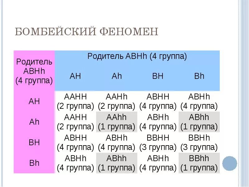 Первая группа имеет генотип. Бомбейский феномен. Генотипы людей с группой крови Бомбей. Задачи на Бомбейский феномен и решение. Задачи на группы крови.