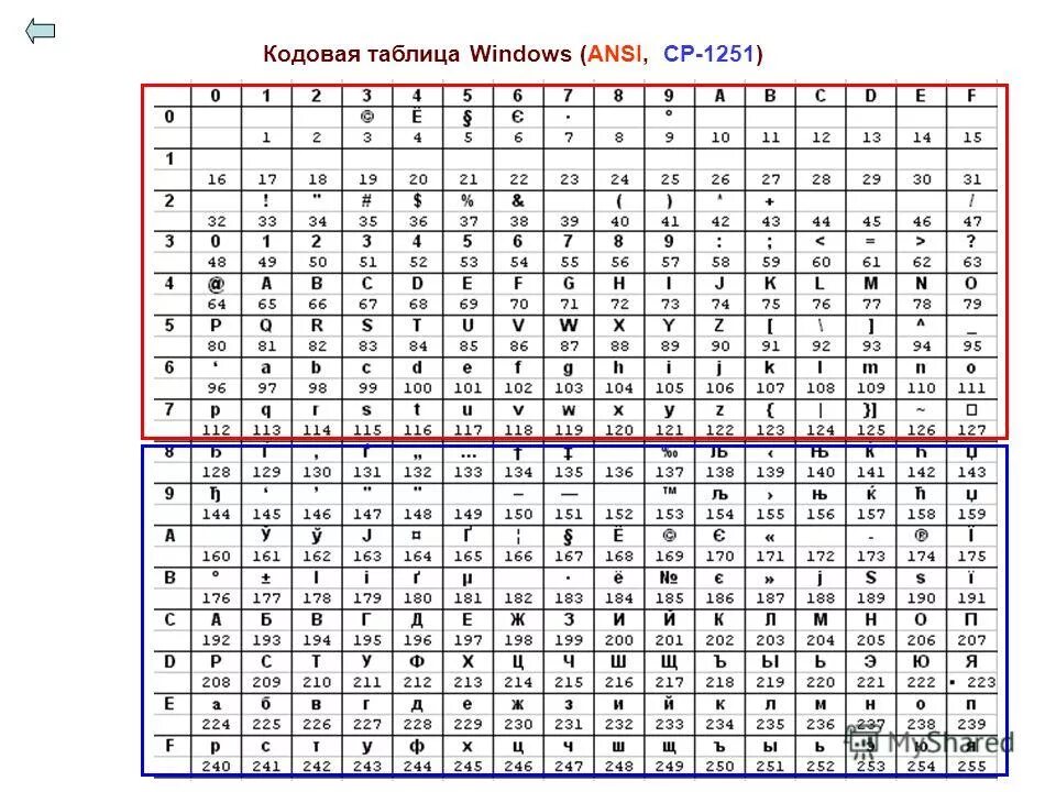 Таблица ascii кодов английских. 1 стандартная часть кода ansi. Кодировка ansi 8. Кодировка ansi 8. Кодировка виндовс 1251 таблица.