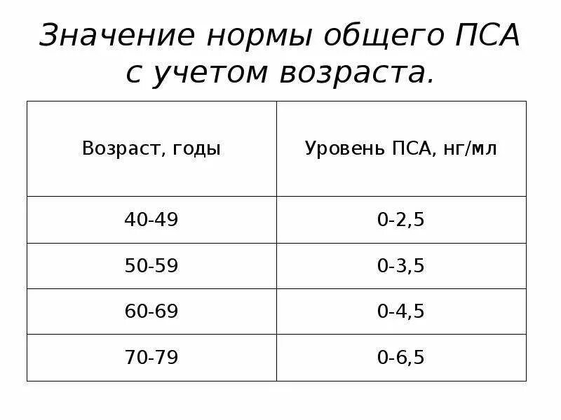 Норма пса у мужчин. Пса норма у мужчин по возрасту таблица в крови. Пса общий норма НГ/мл. Показатель пса в крови норма у мужчин по возрасту таблица. Нормы показателей анализа пса Свободный.