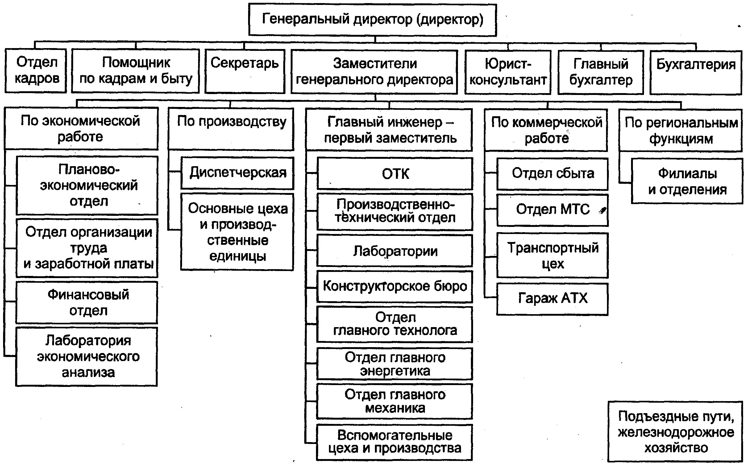 Организационная структура канцелярии крупной организации схема. Организационно-структурная схема организации (схема управления). Структура компании начальник отдела схема. Организационная схема управления предприятием, ее структура.